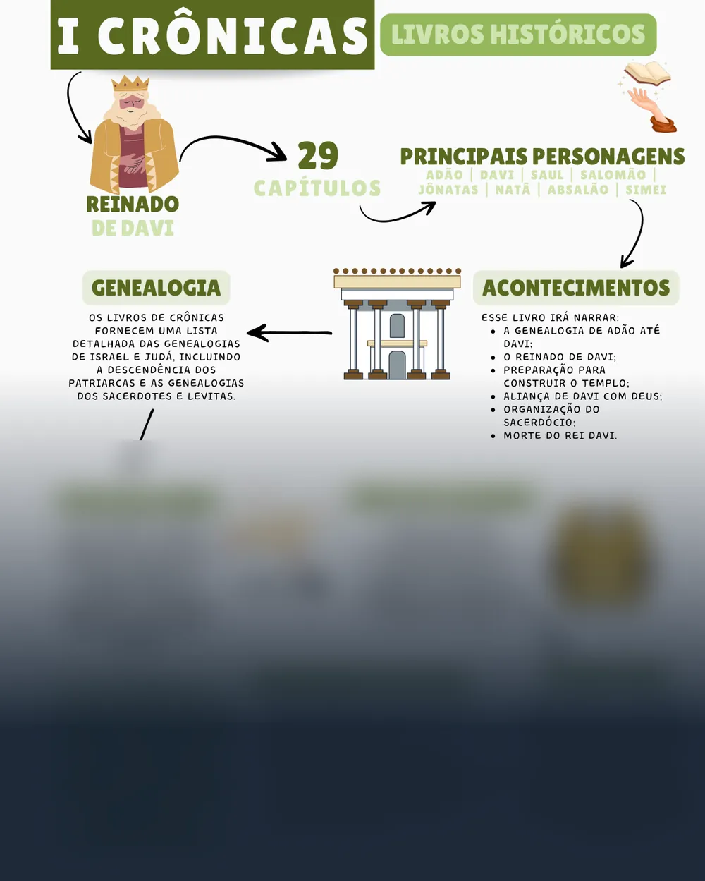Amostra do mapa mental de 1 Crônicas