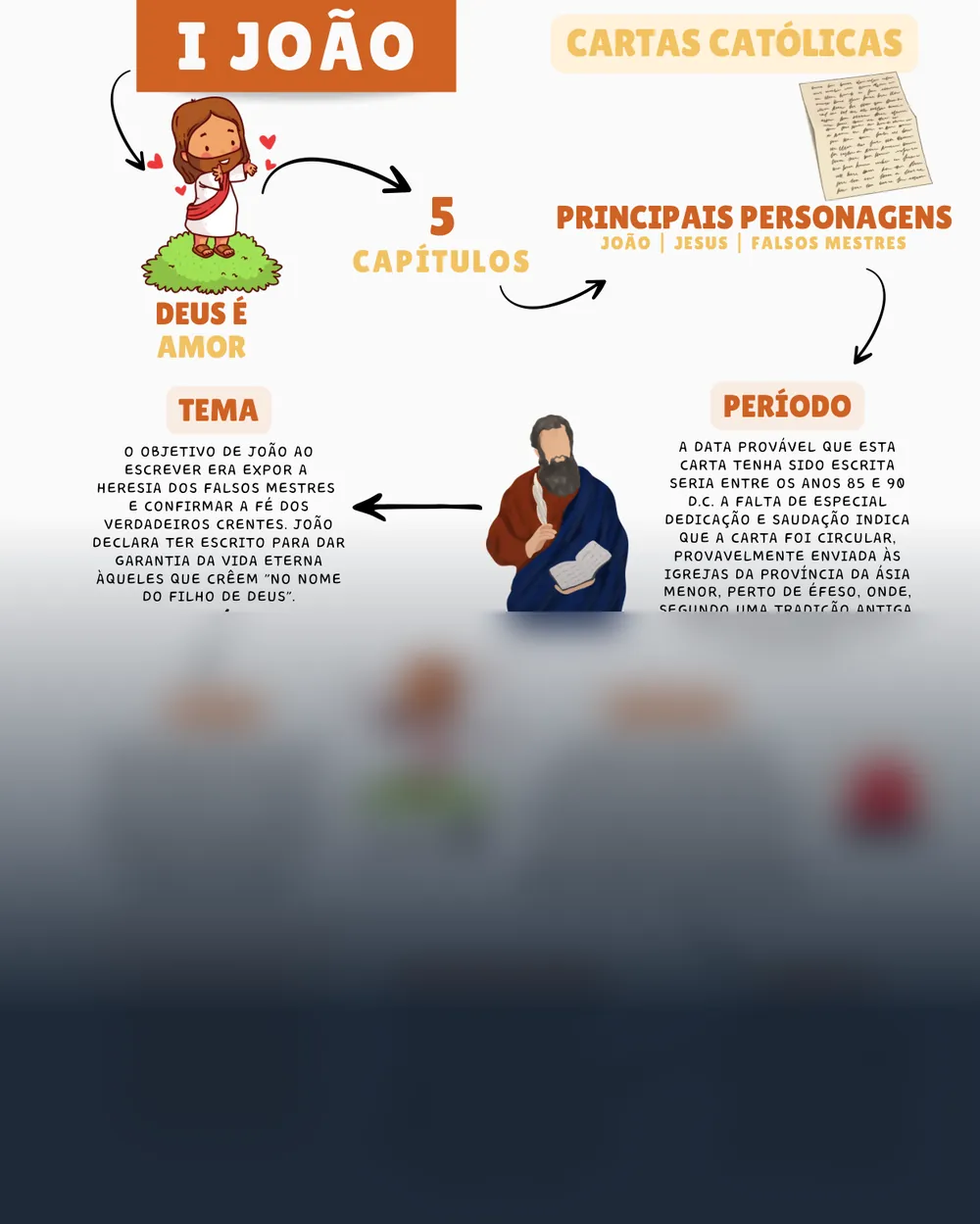 Amostra do mapa mental de 1 João