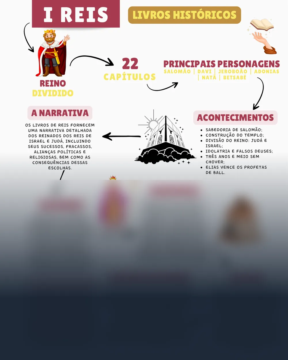 Amostra do mapa mental de 1 Reis