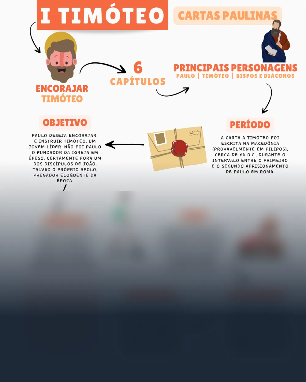 Amostra do mapa mental de 1 Timóteo