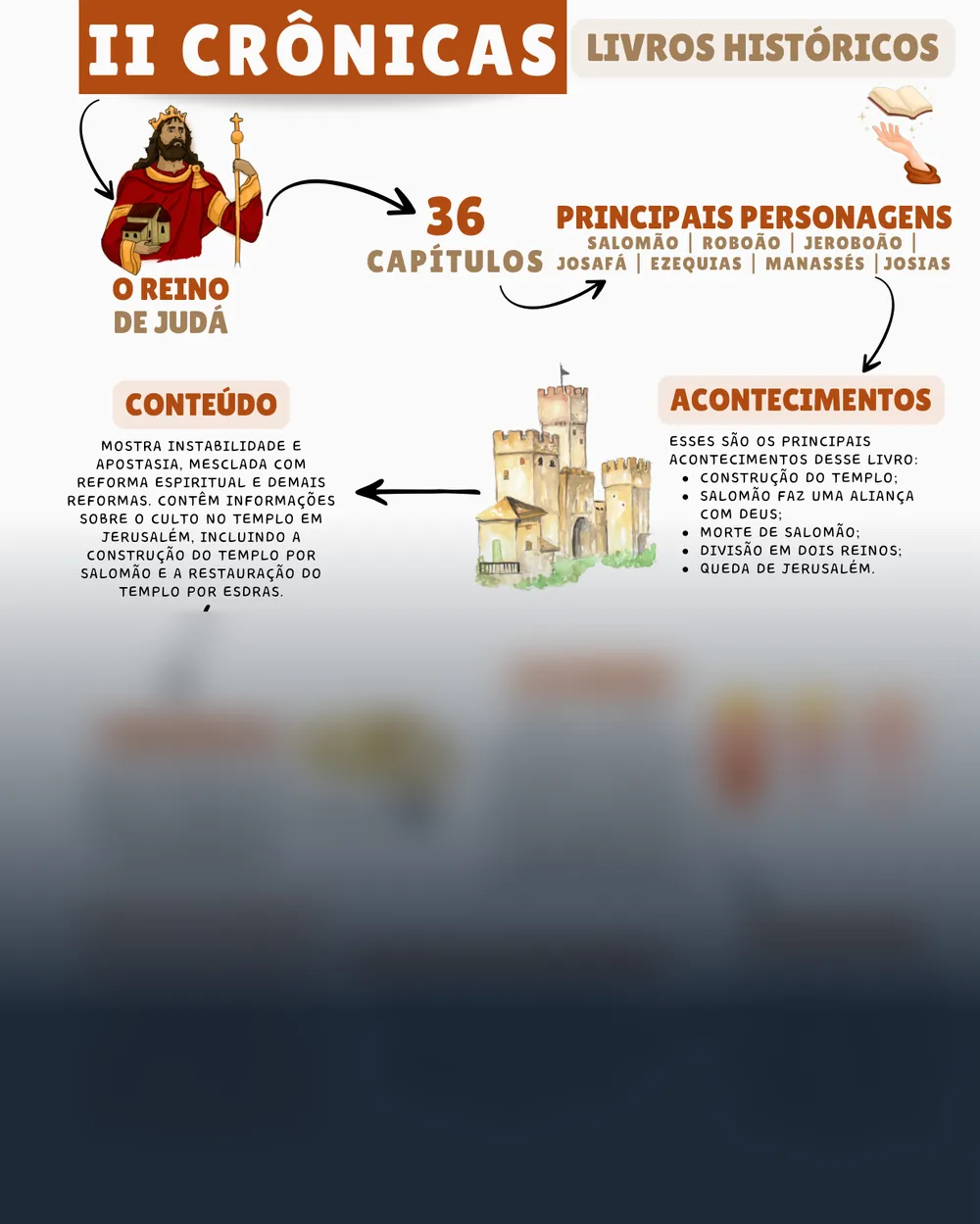Amostra do mapa mental de 2 Crônicas
