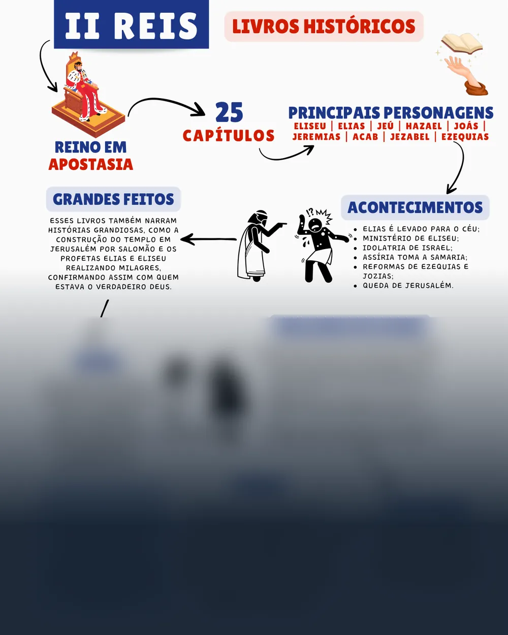 Amostra do mapa mental de 2 Reis