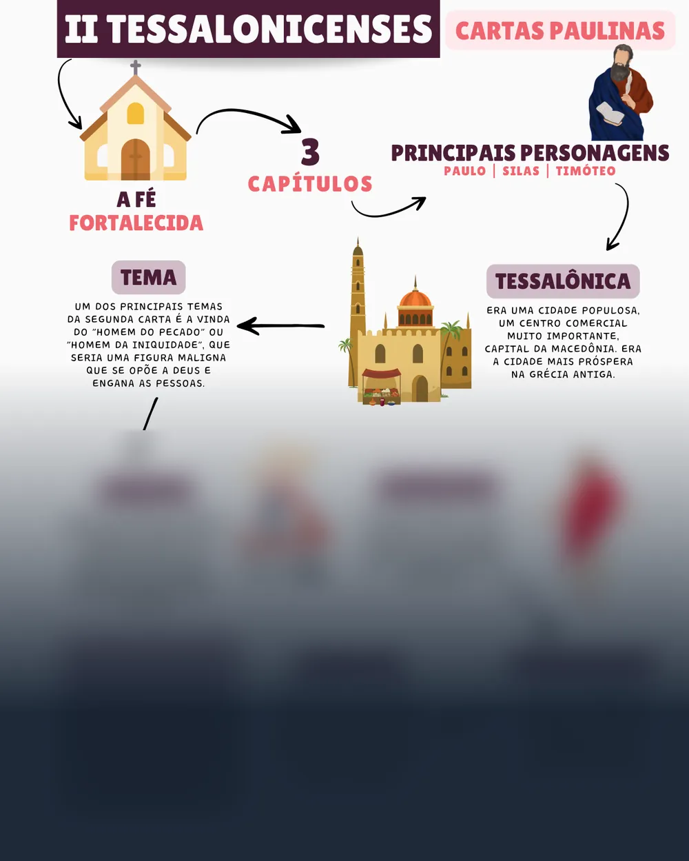 Amostra do mapa mental de 2 Tessalonicenses