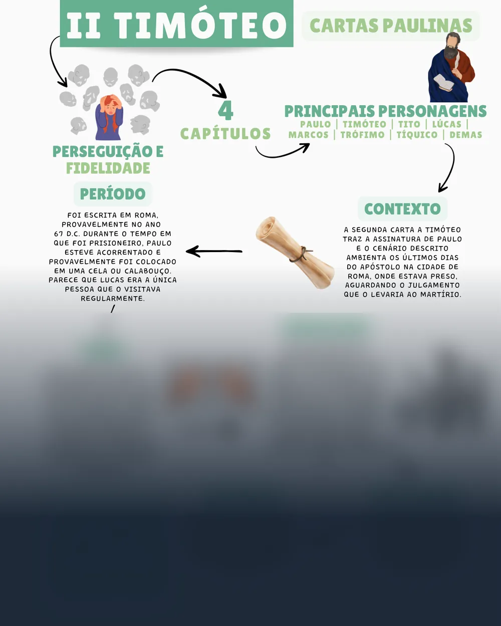 Amostra do mapa mental de 2 Timóteo