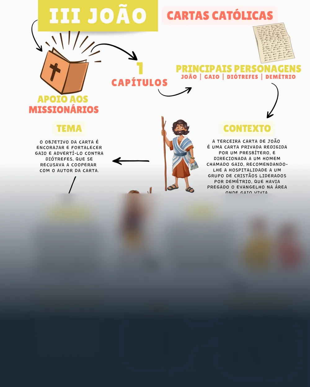 Amostra do mapa mental de 3 João