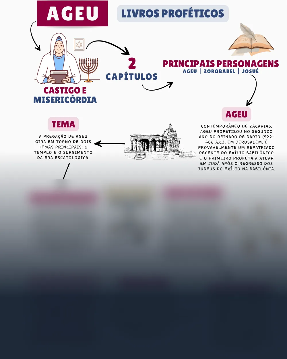 Amostra do mapa mental de Ageu