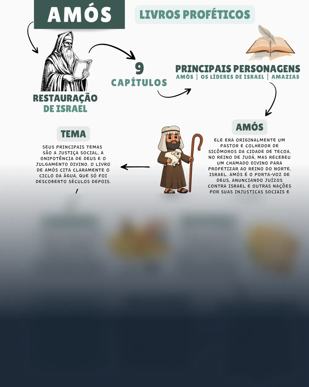 Amostra do mapa mental de Amós