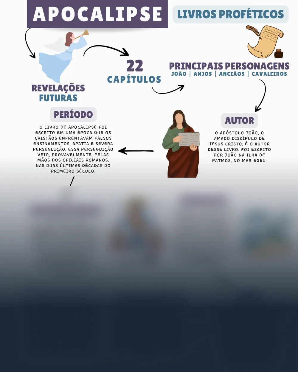 Amostra do mapa mental de Apocalipse