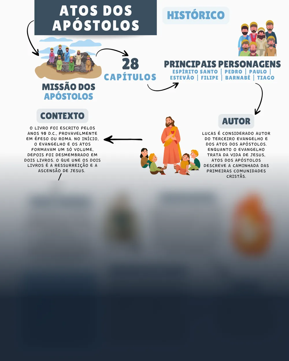 Amostra do mapa mental de Atos dos Apóstolos