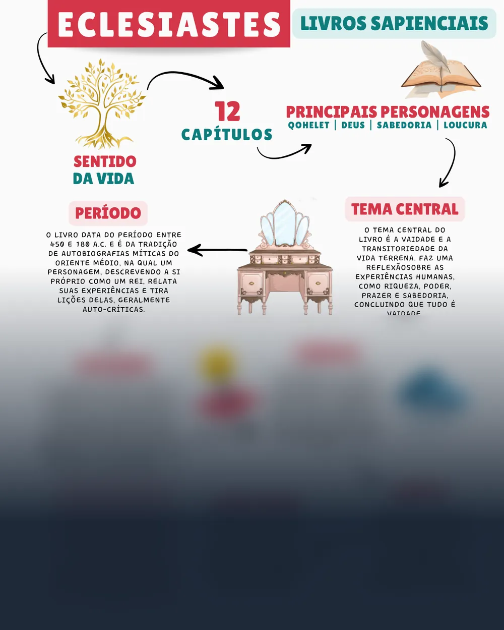 Amostra do mapa mental de Eclesiastes