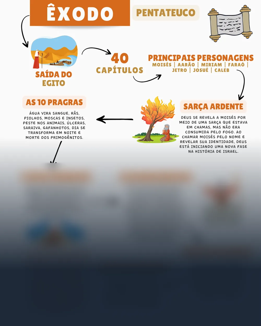 Amostra do mapa mental de Êxodo