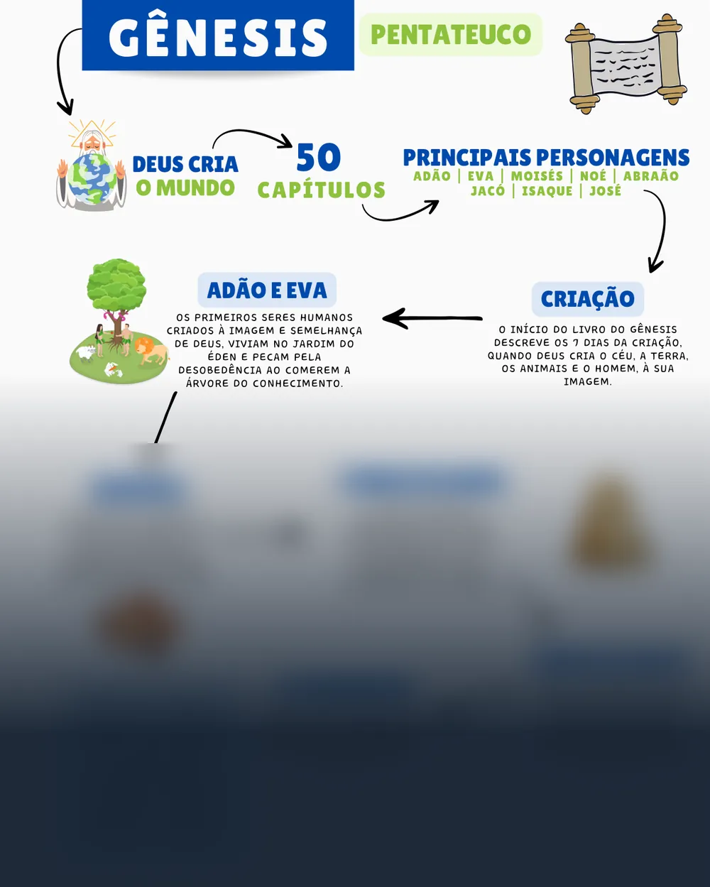 Amostra do mapa mental de Gênesis