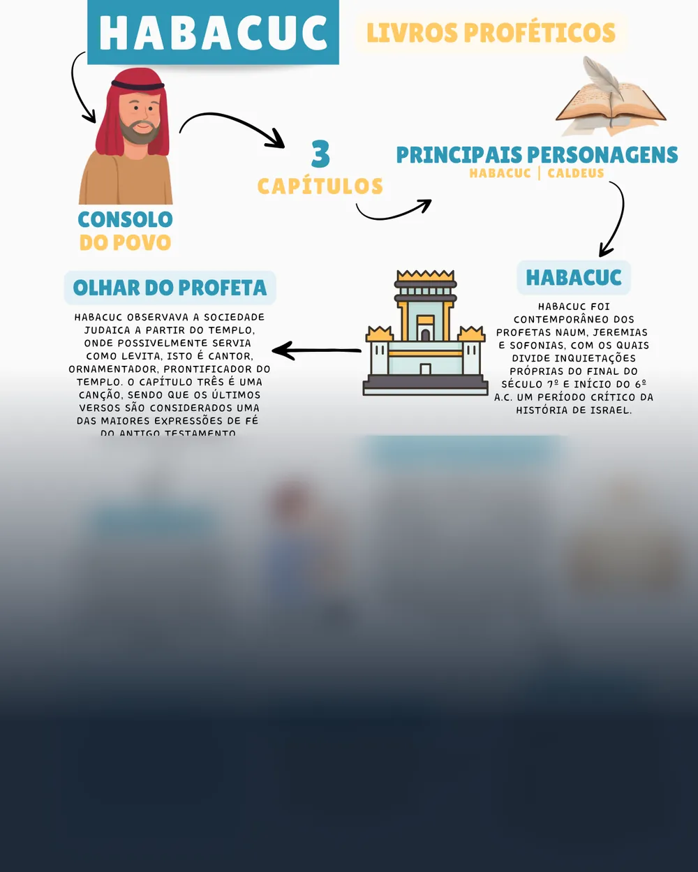 Amostra do mapa mental de Habacuc