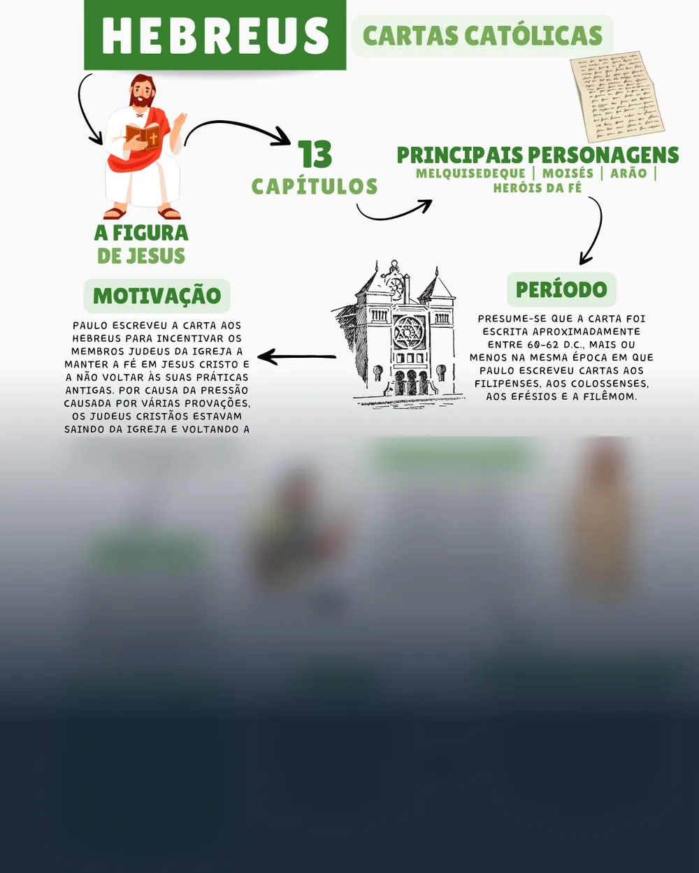 Amostra do mapa mental de Hebreus