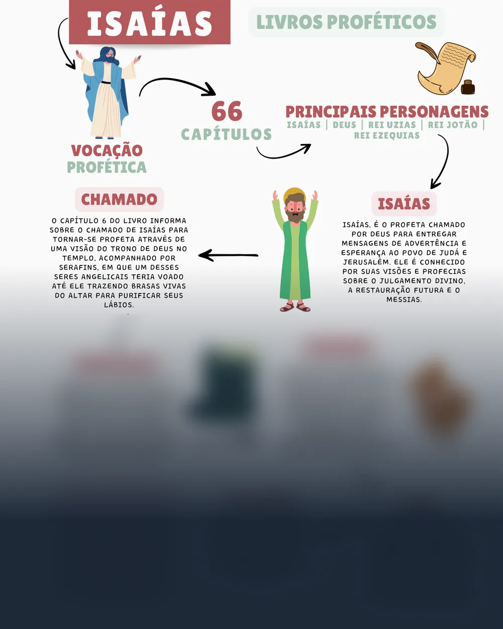 Amostra do mapa mental de Isaías