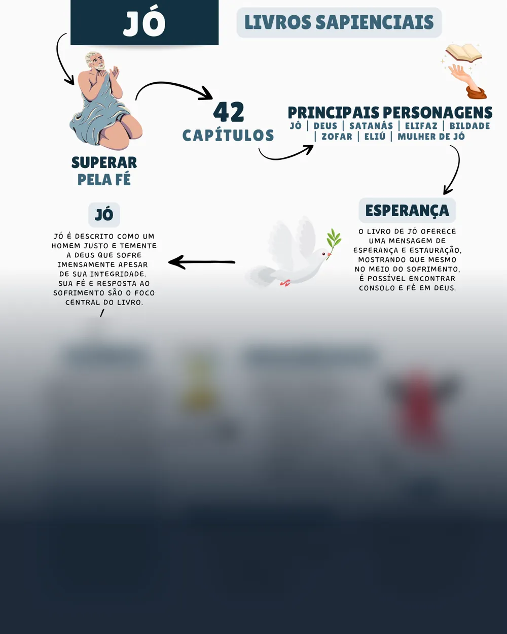 Amostra do mapa mental de Jó