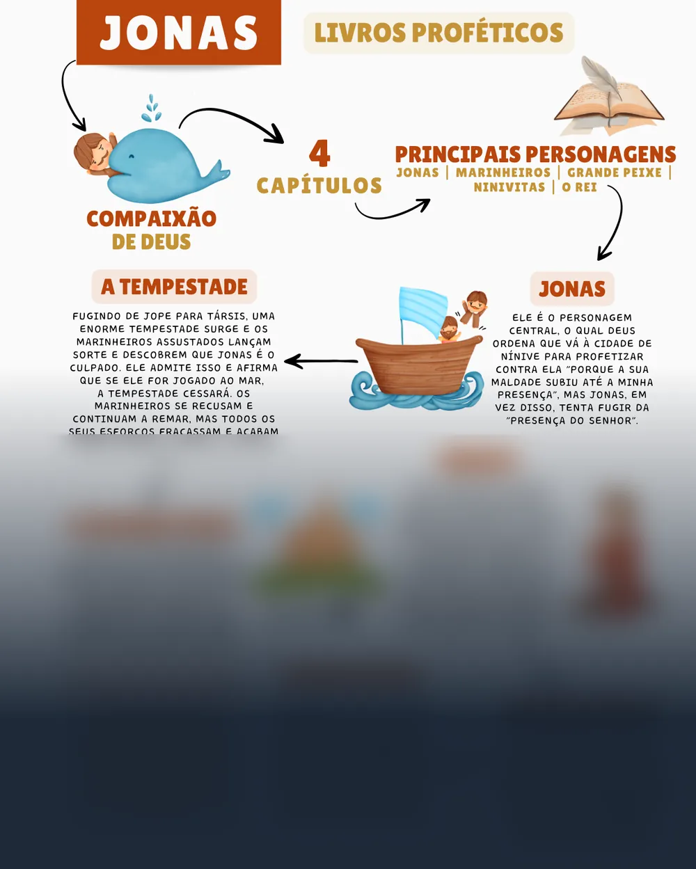 Amostra do mapa mental de Jonas