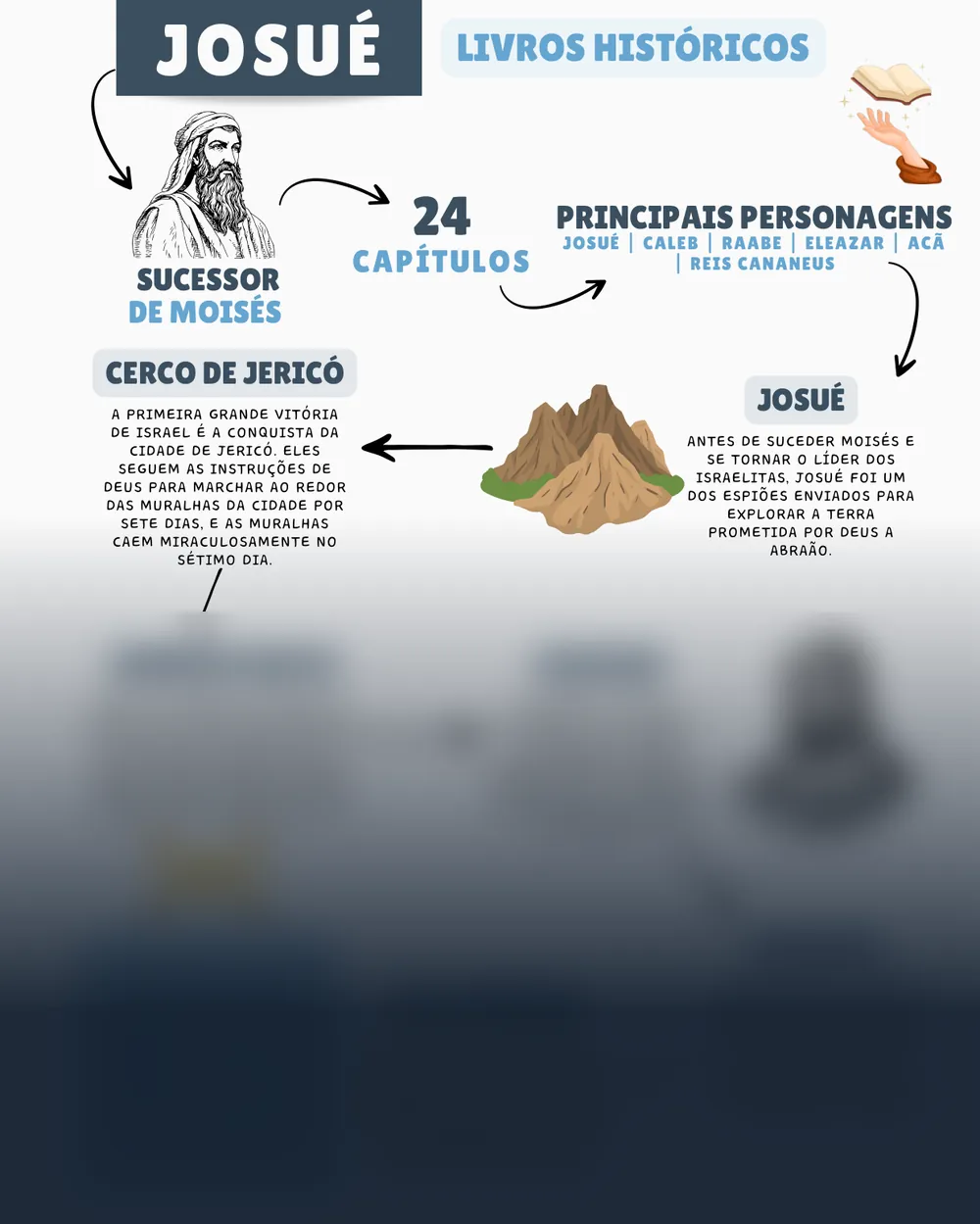 Amostra do mapa mental de Josué
