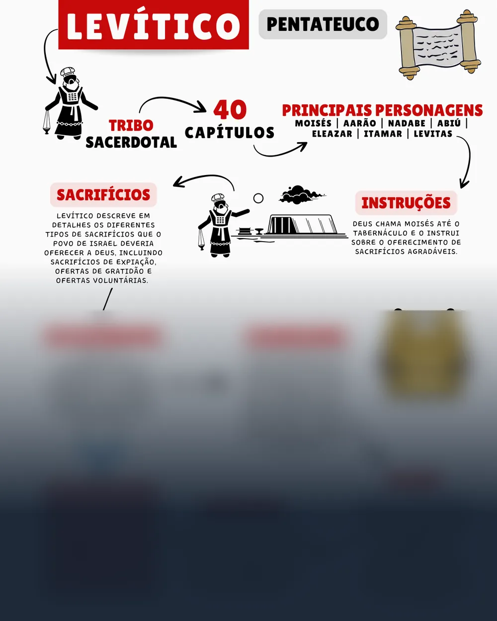 Amostra do mapa mental de Levítico