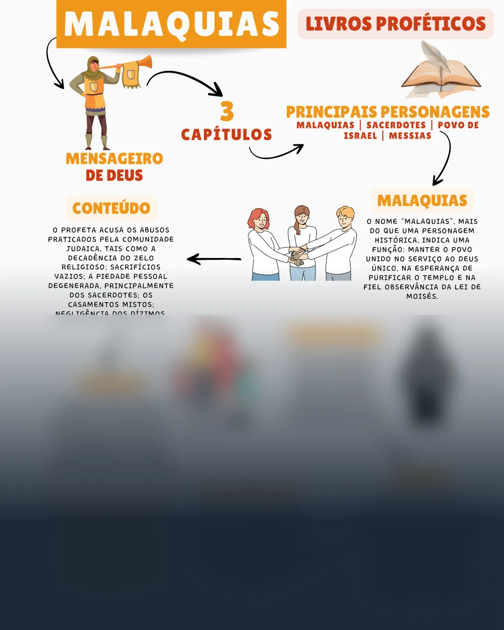 Amostra do mapa mental de Malaquias