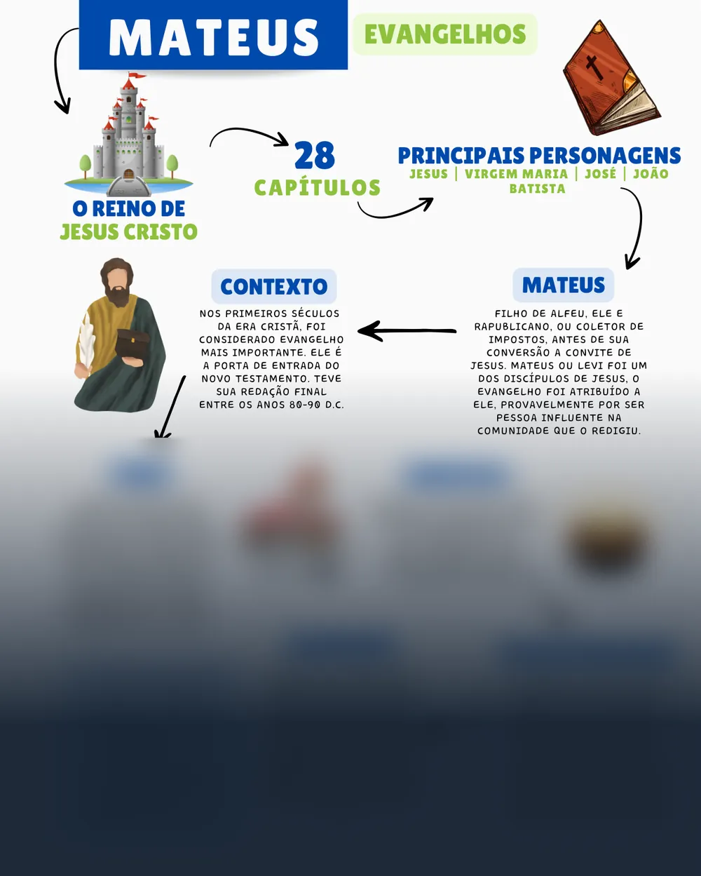 Amostra do mapa mental de Mateus