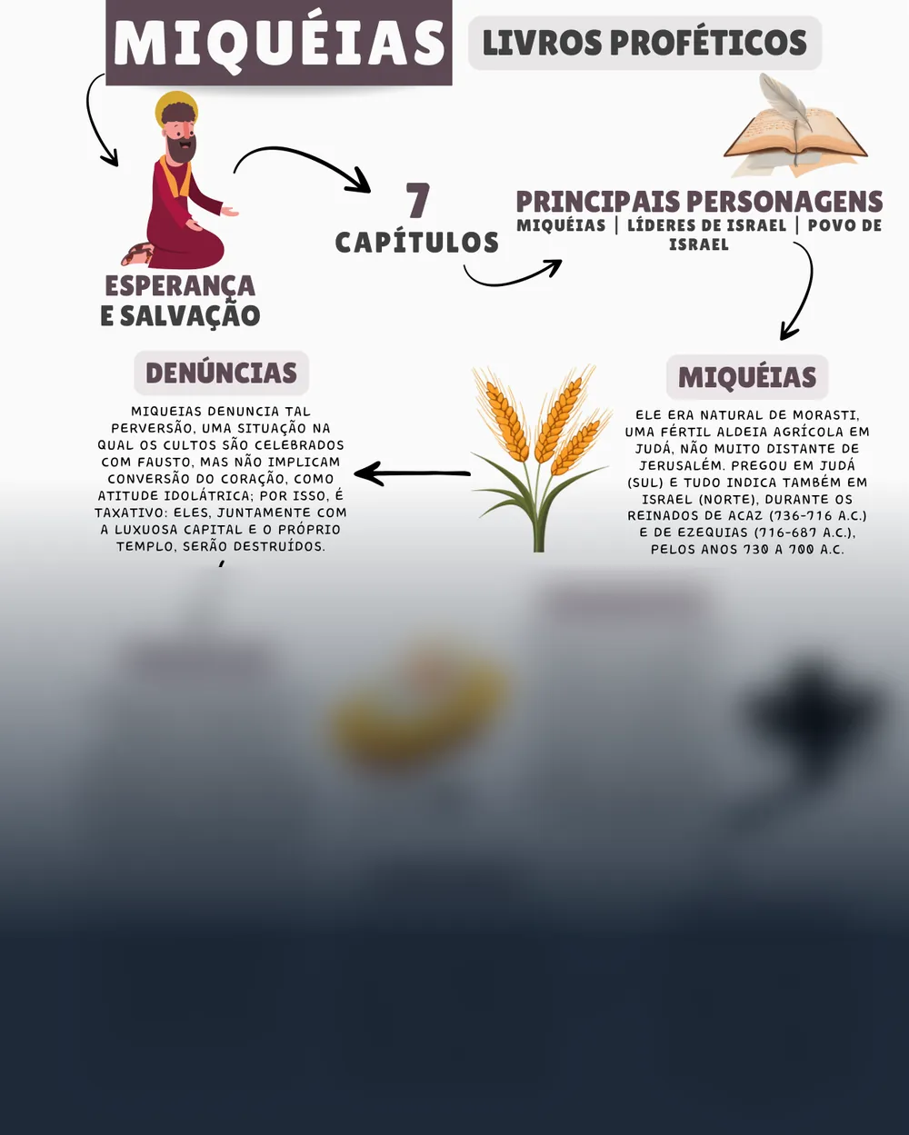 Amostra do mapa mental de Miqueias