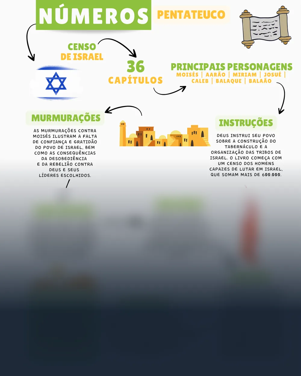 Amostra do mapa mental de Números