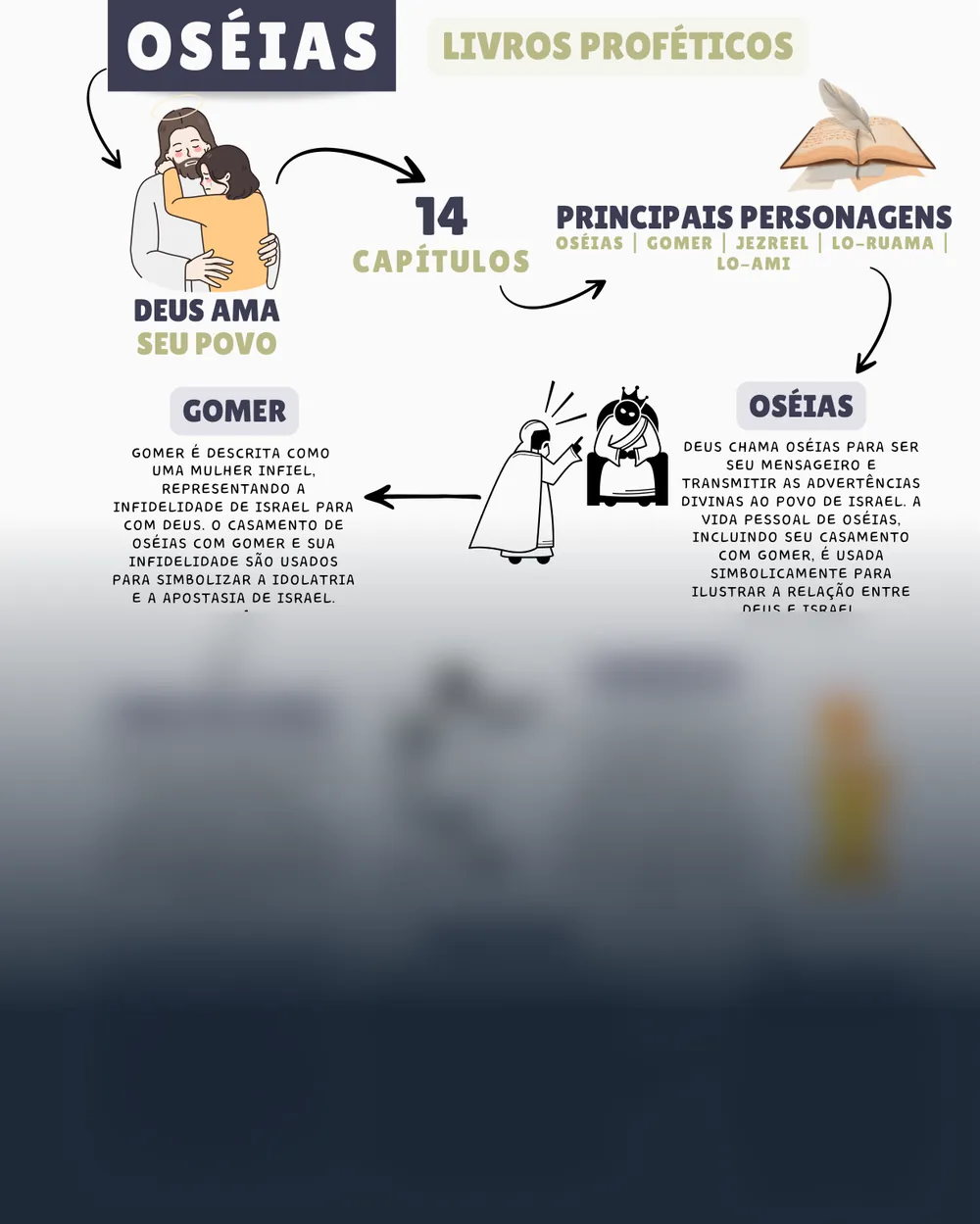 Amostra do mapa mental de Oseias