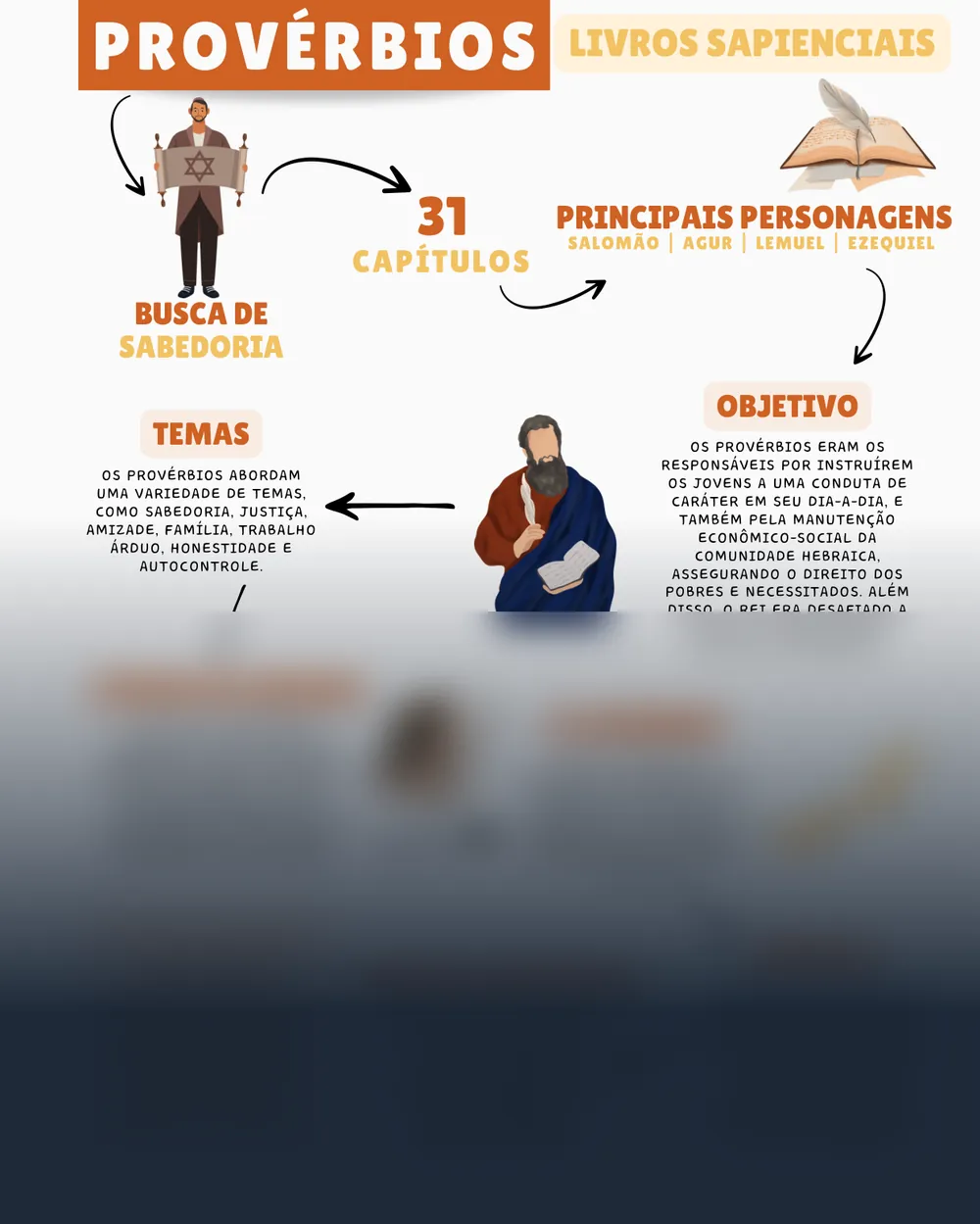 Amostra do mapa mental de Provérbios