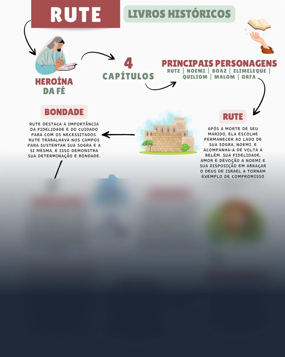 Amostra do mapa mental de Rute