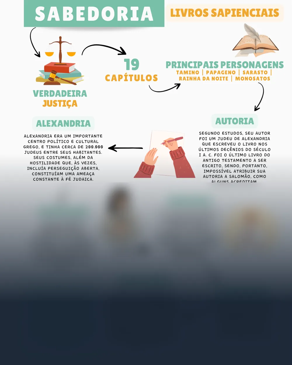 Amostra do mapa mental de Sabedoria