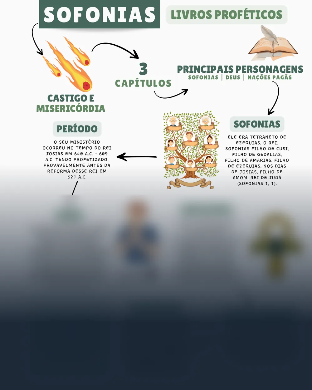 Amostra do mapa mental de Sofonias