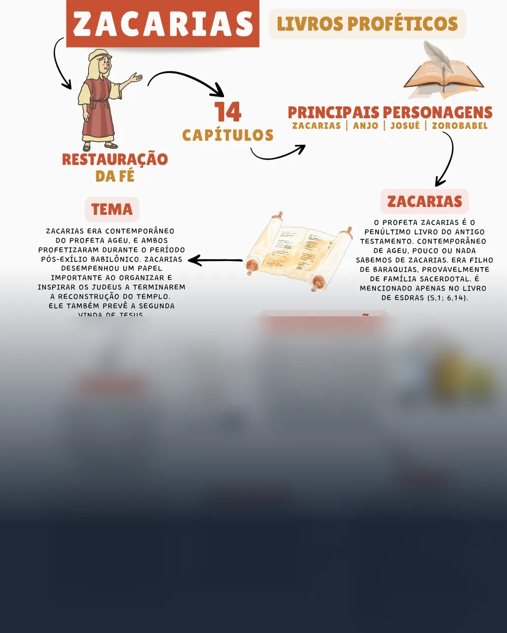 Amostra do mapa mental de Zacarias
