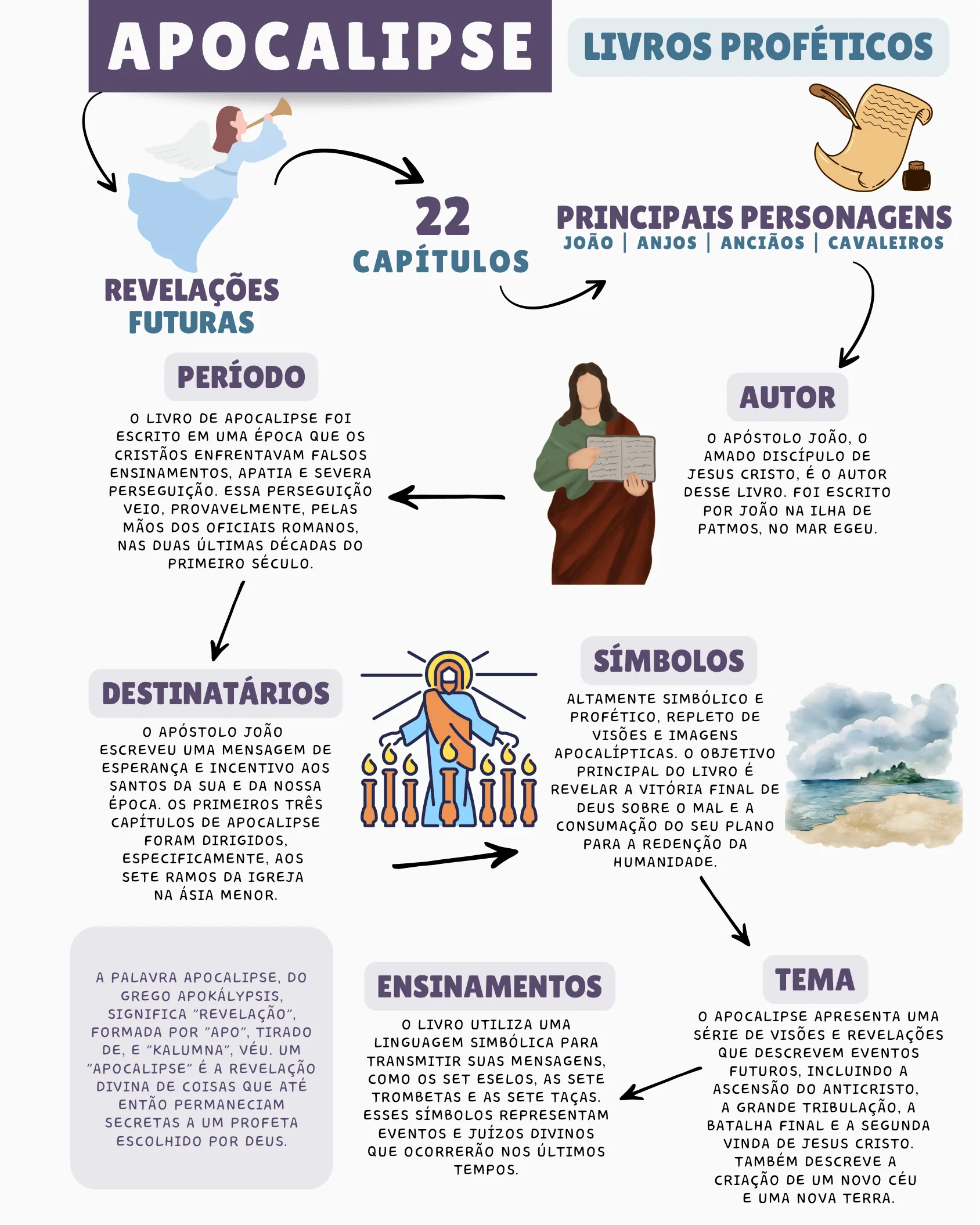 Mapa mental do livro de Apocalipse