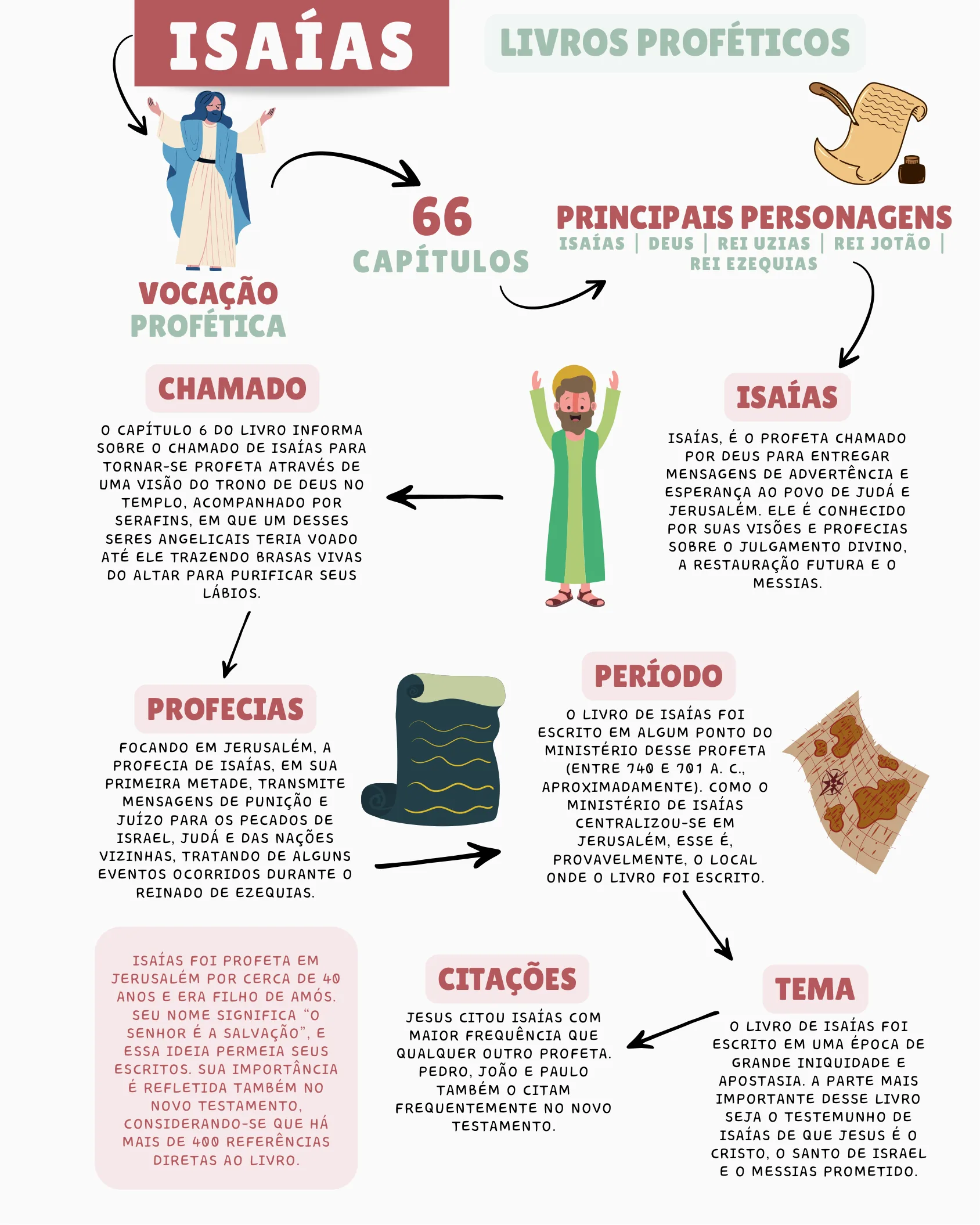 Mapa mental do livro de Isaías