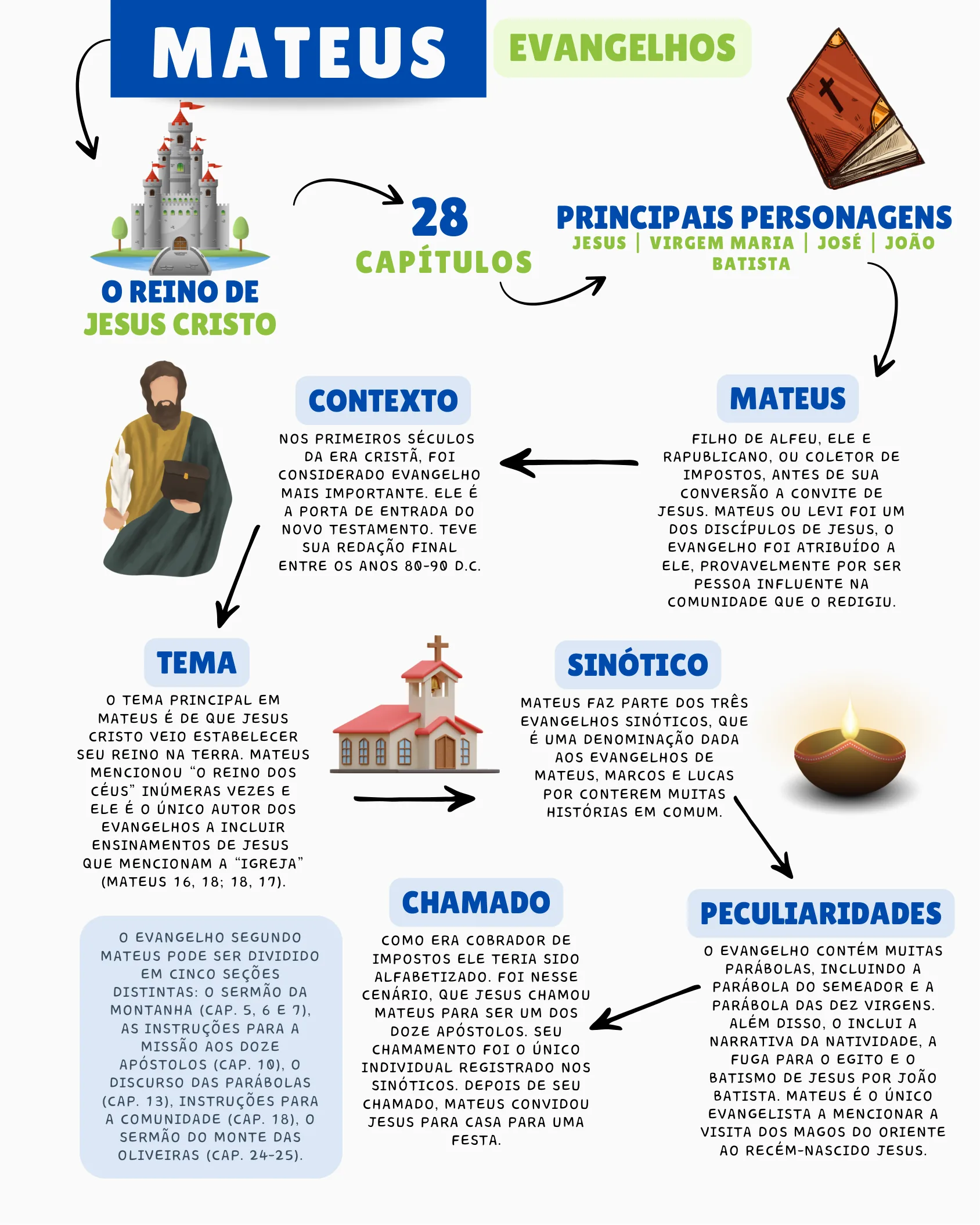 Mapa mental do livro de Mateus
