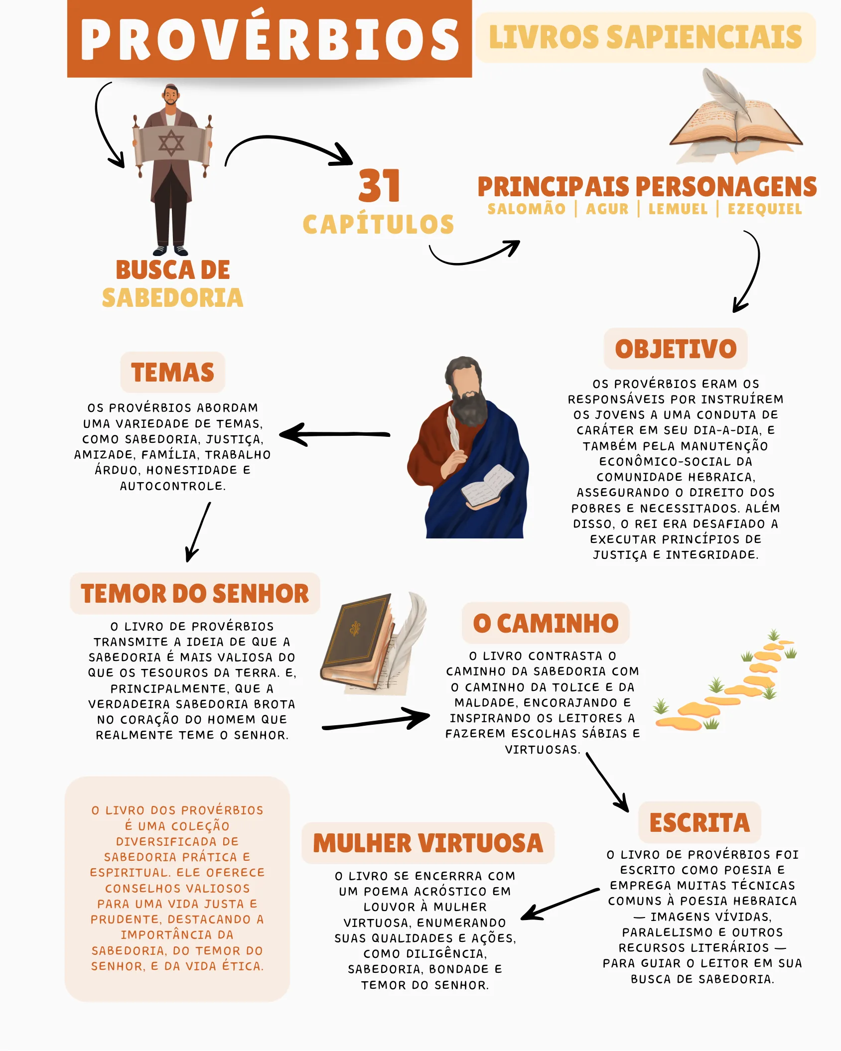 Mapa mental do livro de Provérbios