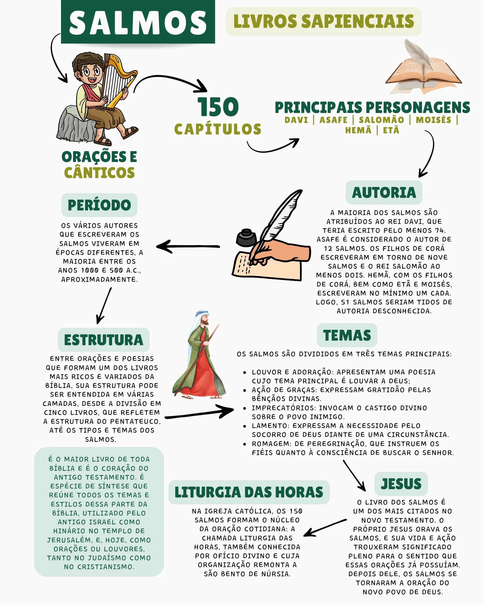 Mapa mental do livro de Salmos